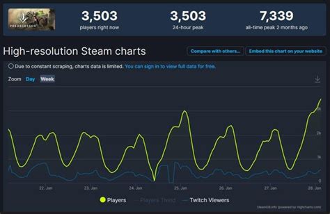 paragon steam charts|Paragon: The Overprime (Steam Game Charts & Stats).